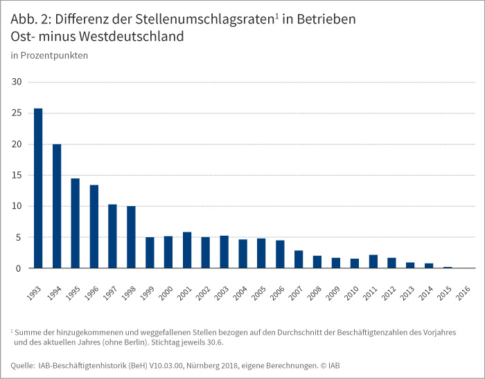Abbildung 2: Differenz der Stellenumschlagsraten in Betrieben Ost- minus Westdeutschland