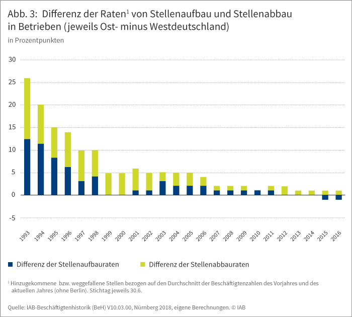 Abbildung 3: Differenz der Raten von Stellenaufbau und Stellenabbau in Betrieben (jeweils Ost- minus Westdeutschland)