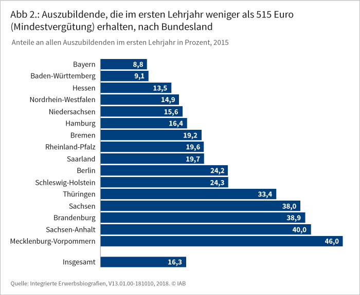 Die Abbildung stellt die prozentualen Anteile von Auszubildende, die im Jahr 2015 im ersten Lehrjahr weniger als 515 Euro (Mindestvergütung) erhalten, an allen Auszubildenden im ersten Lehrjahr in den 16 Bundeslandern dar.