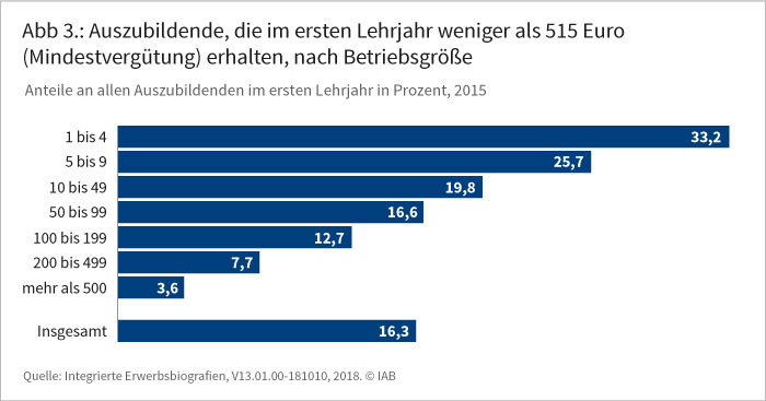 Die Abbildung stellt die prozentualen Anteile der Auszubildenden, die im Jahr 2015 im ersten Lehrjahr weniger als 515 Euro (Mindestvergütung) erhalten haben, an allen Auszubildenden im ersten Lehrjahr nach Betriebsgröße dar.