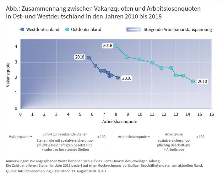 Zusammenhang zwischen Vakanzquoten und Arbeitslosenquoten in Ost- und Westdeutschland in den Jahren 2010 bis 2018