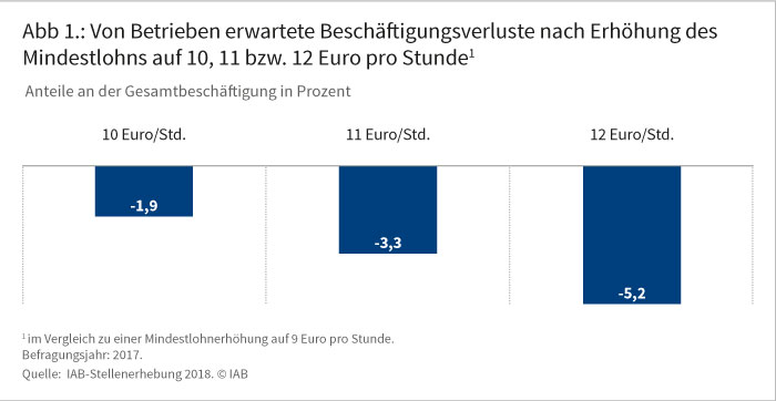 Abbildung 1: Von Betrieben erwartete Beschäftigungsverluste nach Erhöhung des Mindestlohns auf 10, 11 bzw. 12 Euro pro Stunde