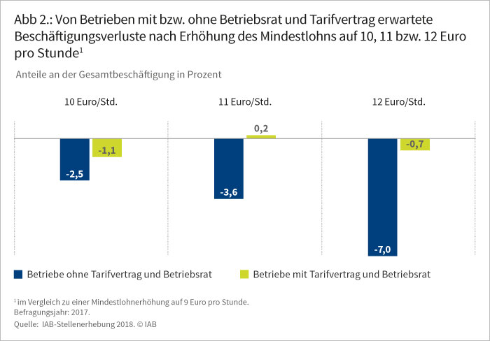 Abbildung 2: Von Betrieben mit bzw. ohne Betriebsrat erwartete Beschäftigungsverluste nach Erhöhung des Mindestlohns auf 10, 11 bzw. 12 Euro pro Stunde