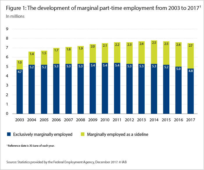 The graph shows the development of marginal part-time employment from 2003 to 2017 in millions. The blue bars on the bottom show the exclusively marginally employed. The green bars on top of the blue bars show marginally employed as a sideline. 