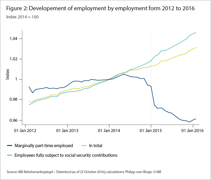 The graph shows the development of employment of marginally employed, employed fully subject to social security contribution and both in total between 2012 and 2016. 