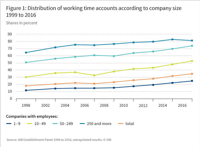 Figure 1: Distribution of working time accounts according to company size 1999 to 2016