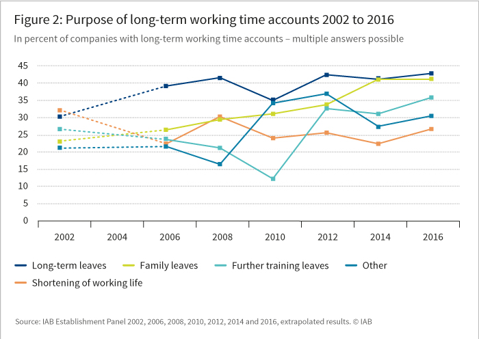 Figure 2: Purpose of long-term working time accounts 2002 to 2016 (in percent of companies with working-time accounts, multiple answers possible)