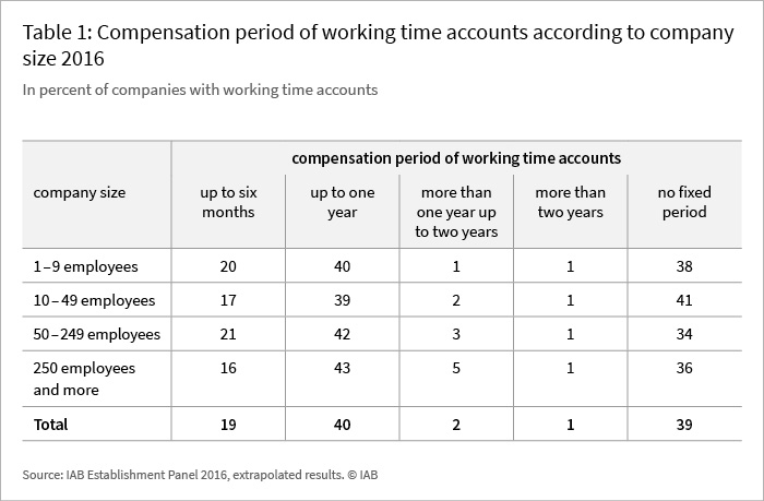 Table 1: Compensation period of working time accounts according to company size 2016 (in percent of companies with working-time accounts)