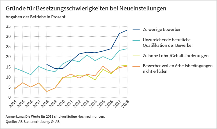 Grafik: Gründe für die Besetzungsschwierigkeiten bei Neueinstellungen, Angaben der Betriebe in Prozent