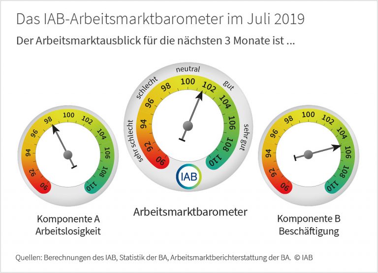 IAB-Arbeitsmarktbarometer Juli 2019: Gegenwind wird ...