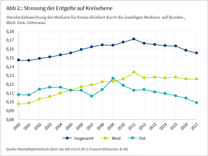 Abbildung 2 zeigt die Streuung der Entgelte auf Kreisebene (Standardabweichung der Mediane für Kreise dividiert durch die jeweiligen Mediane auf Bundes-, West- und  Ostniveau). Quelle: 2-Prozent-Stichprobe aus der IAB-Beschäftigtenhistorik (BEH).