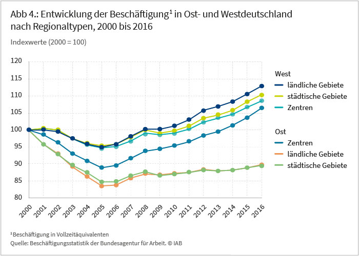 Abb 4.: Entwicklung der Beschäftigung in Ost- und Westdeutschland nach Regionaltypen, 2000 bis 2016