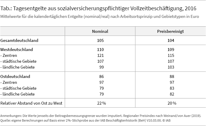 Tab. 1: Tagesentgelte aus sozialversicherungspflichtiger Vollzeitbeschäftigung, 2016