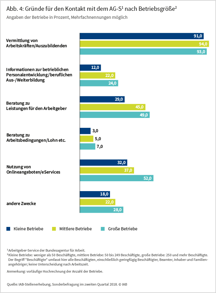 Abb 4: Gründe für den den Kontakt mit dem AG-S1 nach Betriebsgröße2, Angaben der Betriebe in Prozent, Mehrfachnennungen möglich