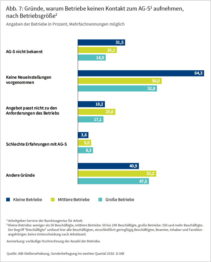 Abb 7: Gründe, warum Betriebe keinen Kontakt zum AG-S1 aufnehmen, nach Betriebsgröße2, Angaben der Betriebe in Prozent, Mehrfachnennungen möglich