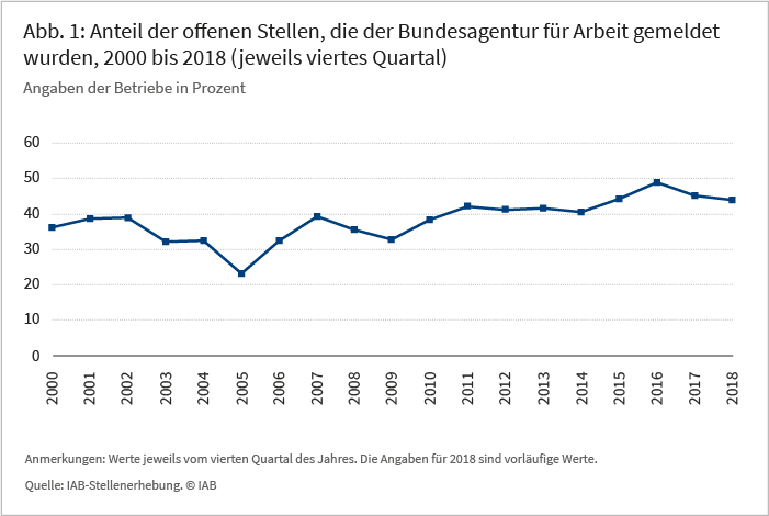 Abb 1: Anteil der offenen Stellen, die der Bundesagentur für Arbeit gemeldet wurden, 2000 bis 2018, (jewals viertes Quartal) Angaben der Betriebe in Prozent