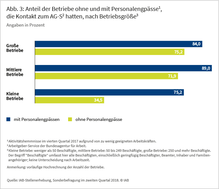 Abb 3: Anteil der Betriebe ohne und mit Personalengpässe1, die Kontakt zum AG-S2 hatten, nach Betriebsgröße3, Angaben in Prozent