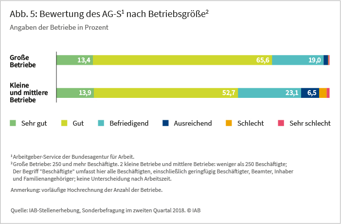 Abb 5: Bewertung des AG-S1 nach Betriebsgröße2, Angaben der Betriebe in Prozent