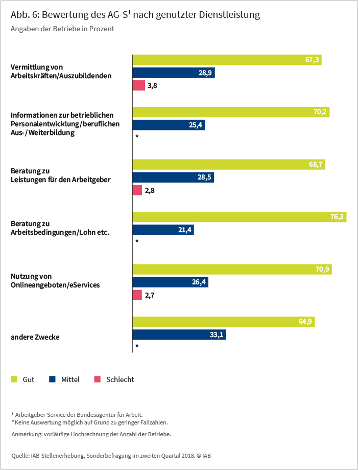 Abb 6: Bewertung des AG-S1 nach genutzter Dienstleistung , Angaben der Betriebe in Prozent