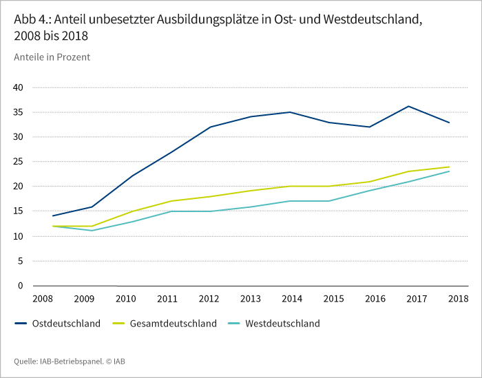 Abbildung 4: Anteil unbesetzter Ausbildungsplätze in Ost- und Westdeutschland, 2008 bis 2018