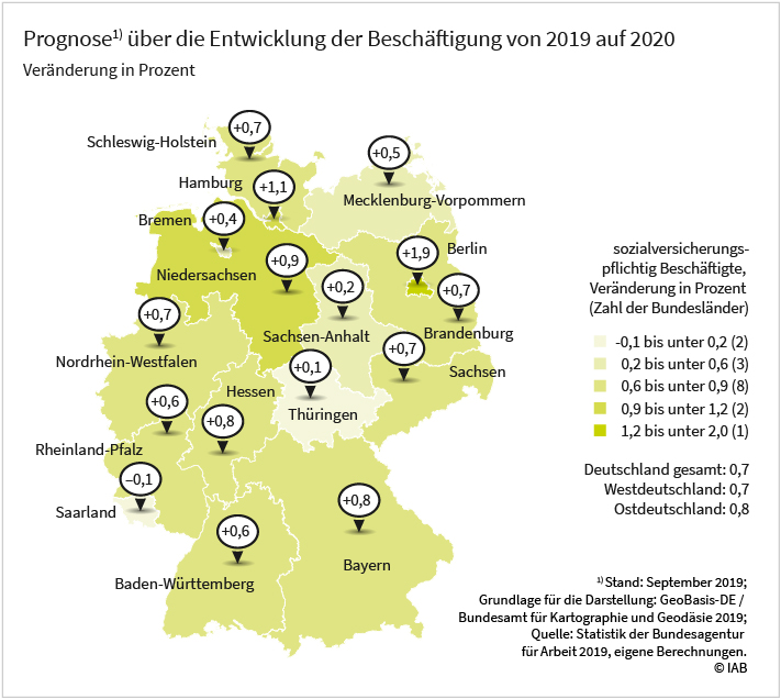 Grafik: Prognose über die Entwicklung der Beschäftigung von 2019 auf 20120 in deutschen Bundesländern. Mit einem prognostizierten Anstieg von 1,9 Prozent wird in Berlin die mit Abstand höchste relative Beschäftigungszunahme für das Jahr 2020 erwartet. Im Saarland, in Thüringen und in Sachsen-Anhalt dagegen stagniert die Beschäftigungsentwicklung. Der prognostizierte Zuwachs in den übrigen Bundesländern liegt nahe am bundesweiten Durchschnitt (+0,7 %)