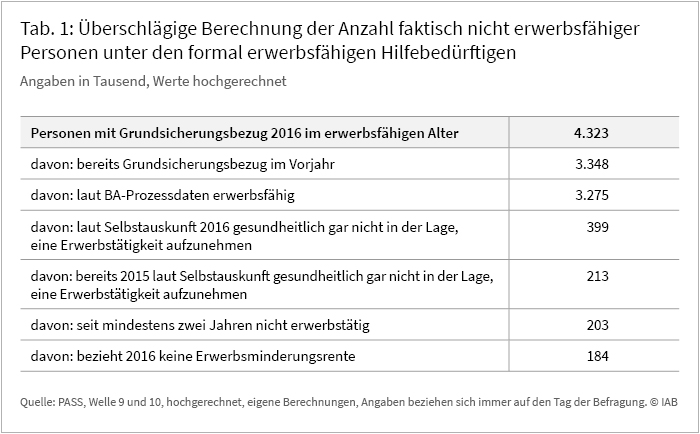 Tabelle 1: Überschlägige Berechnung der Anzahl faktisch nicht erwerbsfähiger Personen unter den formal erwerbsfähigen Leistungsberechtigten