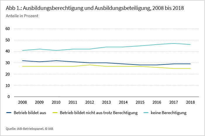 Abbildung 1: Ausbildungsberechtigung und Ausbildungsbeteiligung, 2008 bis 2018