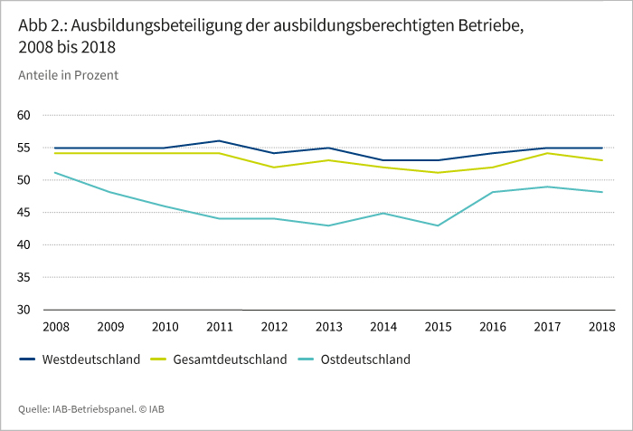 Abbildung 2: Ausbildungsbeteiligung der ausbildungsberechtigten Betriebe, 2008 bis 2018