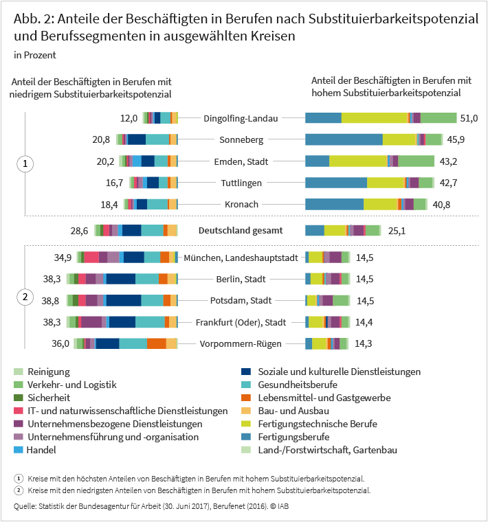 Abbildung 2: Anteil der Beschäftigten in Berufen nach Substituierbarkeitspotenzial und Berufssegmenten in ausgewählten Kreisen