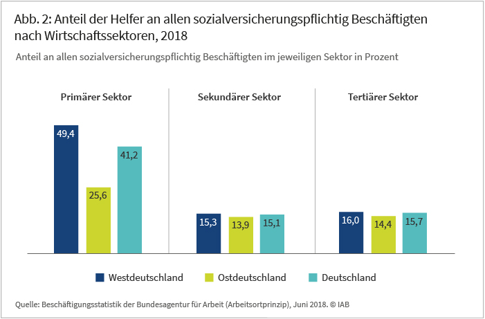 Abbildung 2: Anteil der Helfer an allen sozialversicherungspflichtig Beschäftigten nach Wirtschaftssektoren, 2018