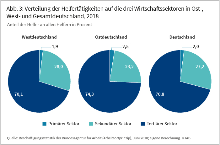 Abbildung 3: Verteilung der Helfertätigkeiten auf die drei Wirtschaftssektoren in Ost-, West- und Gesamtdeutschland, 2018