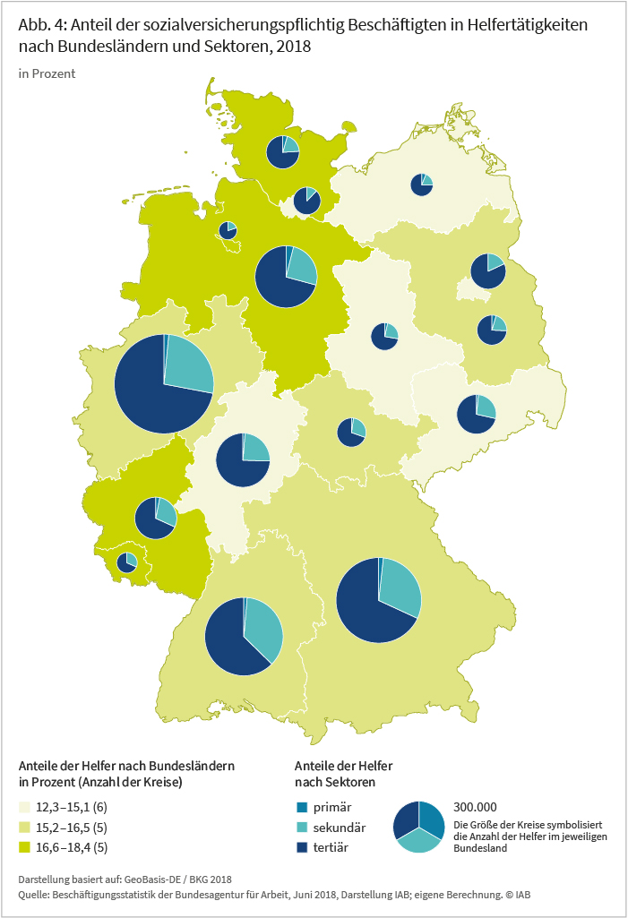 Abbildung 4: Anteil der sozialversicherungspflichtig Beschäftigten in Helfertätigkeiten nach Bundesländern und Sektoren, 2018