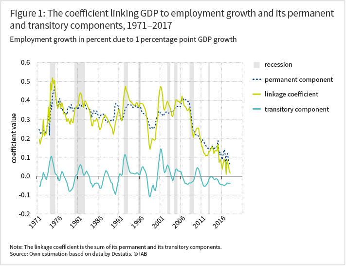 The graph shows the coefficient value of GDP to employment growth with its permanent and transitory components in the years 1971 to 2017, in percent, due to 1 percentage point GDP growth (For more information see article)