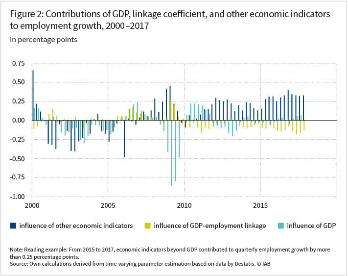 The graph shows the contributions of GDP, linkage coefficient and other economic indicators to employment growth in the years 2000 to 2017 in percentage points. (See article for more information)