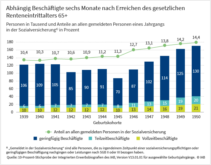 Grafik: Abhängig Beschäftigte sechs Monate nach erreichen des gesätzlichen Renteneintrittalters 65+