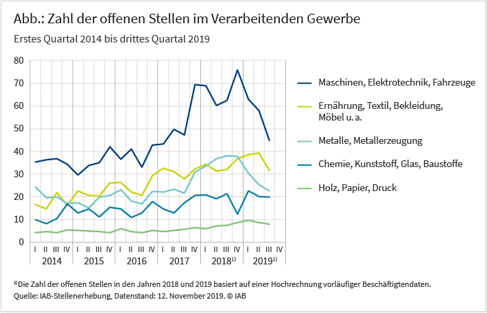 Abbildung: Zahl der offenen Stellen im Verarbeitenden Gewerbe, erstes Quartal 2014 bis drittes Quartal 2019