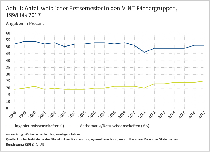 Abbildung 1 zeigt den Anteil weiblicher Erstsemester in den MINT-Fächergruppen von 1998 bis 2017 in Prozent für die Ingenieurwissenschaften sowie Mathematik und Naturwissenschaften.