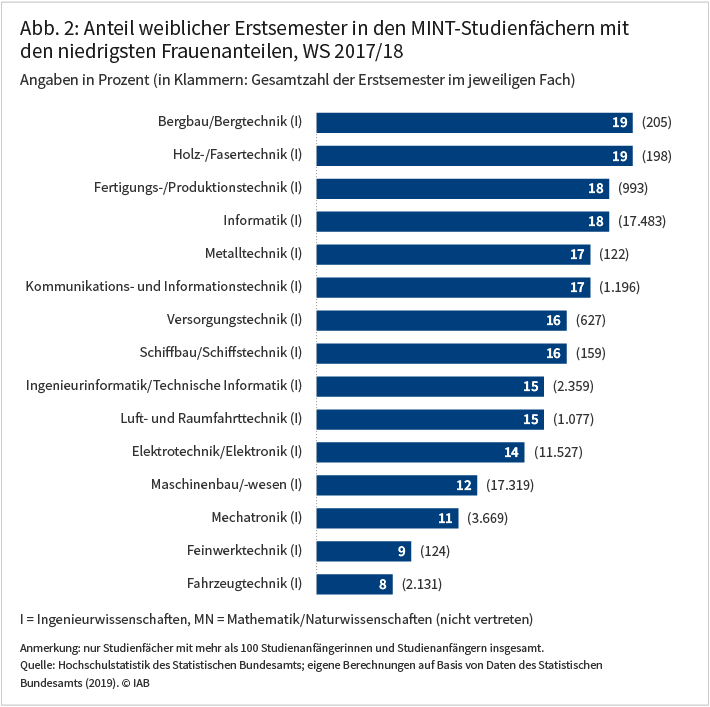 Abbildung 2 zeigt den Anteil weiblicher Erstsemester in den MINT-Studienfächern mit den niedrigsten Frauenanteilen im Wintersemester 2017/18 in Prozent sowie die Gesamtzahl der Erstsemester im jeweiligen Fach.