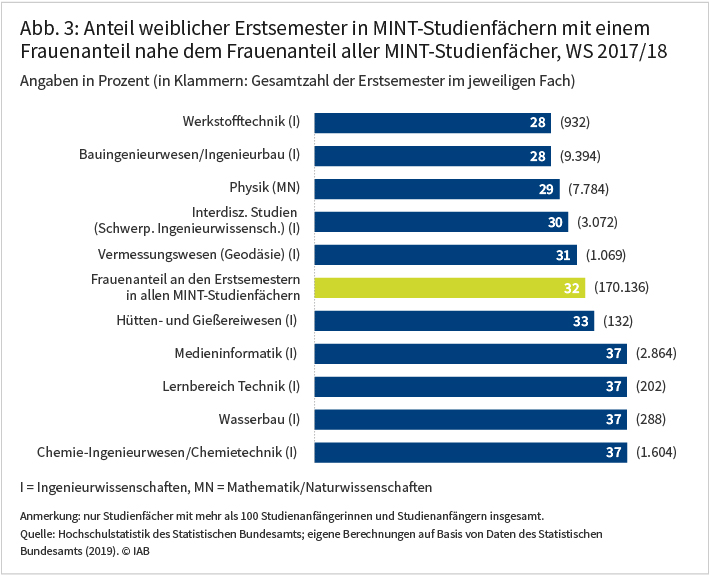 Abbildung 3 zeigt den Anteil weiblicher Erstsemester in MINT-Studienfächern mit einem Frauenanteil, der nahe dem Frauenanteil aller MINT-Studienfächer liegt, für das Wintersemester 2017/18 in Prozent sowie die Gesamtzahl der Erstsemester im jeweiligen Fach. uenanteilen im Wintersemester 2017/18 in Prozent sowie die Gesamtzahl der Erstsemester im jeweiligen Fach.