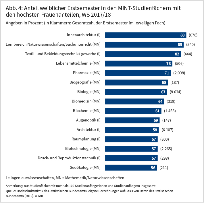 Abbildung 4 zeigt den Anteil weiblicher Erstsemester in den MINT-Studienfächern mit den höchsten Frauenanteilen im Wintersemester 2017/18 in Prozent sowie die Gesamtzahl der Erstsemester im jeweiligen Fach.