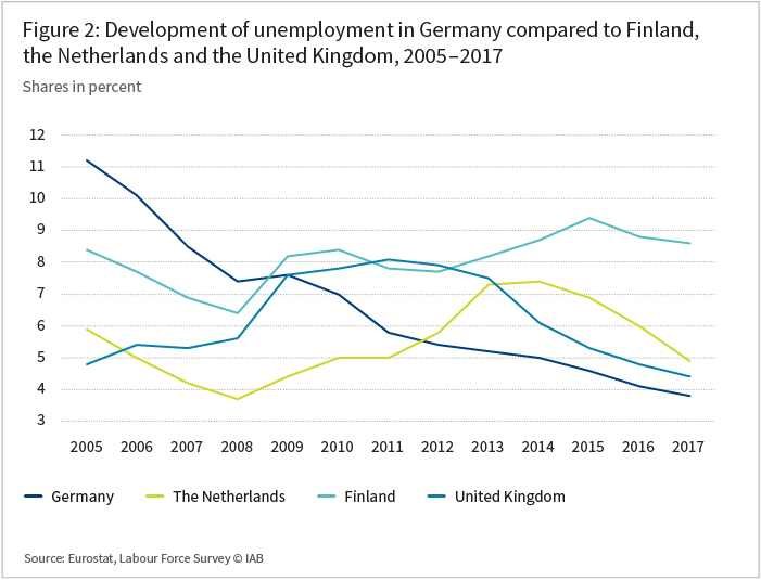 The graph shows the development of unemployment in Germany compared to Finland, the Netherlands and the United Kingdom in the years 2005 to 2017 in percent.