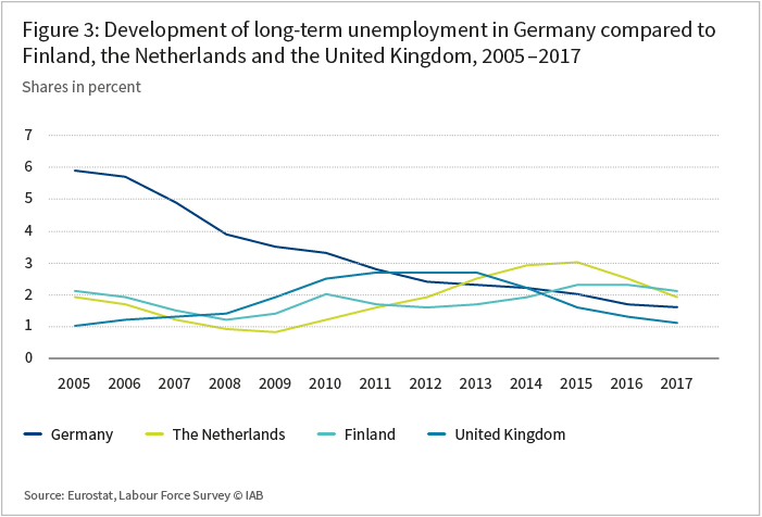 The graph shows the develompment of long-term unemployment in Germany comapred to Finland, the Netherlands and the United Kingdom in the years 2005 tzo 2017