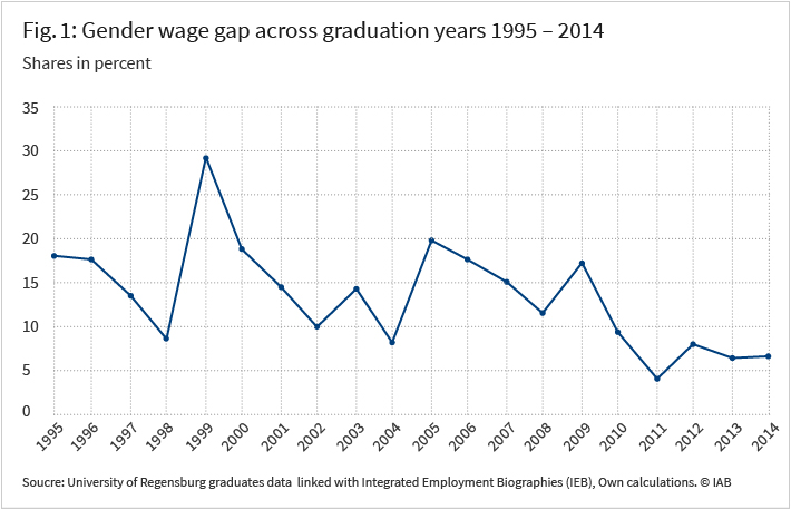 Figure 1 shows the gender wage gap across graduation years with 18 percent in 1995 to 6 percent in 2014. Please find more information on the exact figures in the article.