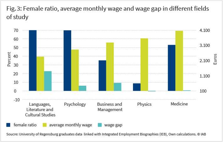 Figure 3 shows the female ratio, average mothly wage and wage gap in different fields of study such as languages-literature-cultural studies,psychology, business and managemet, physics, medicine. Please find more information on exact figures in the article.