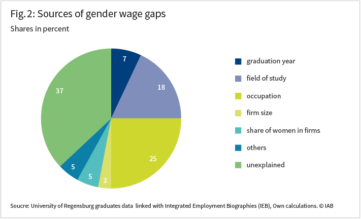 The figure shows the sources of gender wage gaps in percent, i.e. graduation year 7 percent, field of study 18 percent, occupation 25 percent, firm size 3 percent, share of women in firms 5 percent, other sources 5 percent, unexplained sources 37 percent.