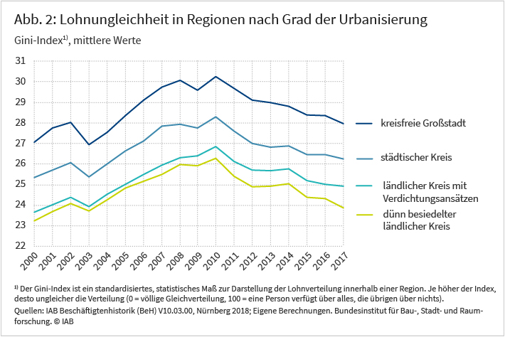 Abbildung 2: Lohnungleichheit in Regionen nach Grad der Urbanisierung