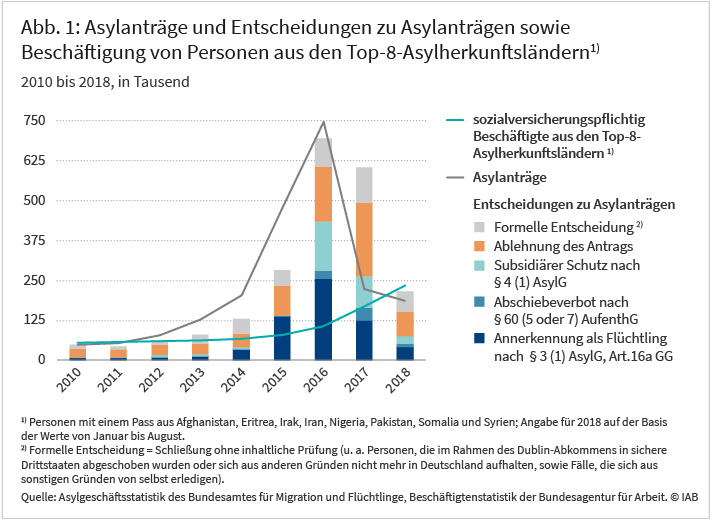 Abbildung 1: Asylanträge und Entscheidungen zu Asylanträgen sowie Beschäftigung von Personen aus den Top-8-Asylherkunftsländern