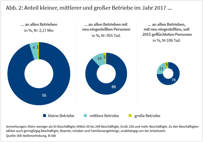 Abbildung 2: Anteil kleiner, mittlerer und großer Betriebe im Jahr 2017. Quelle: IAB-Stellenerhebung ⒸIAB