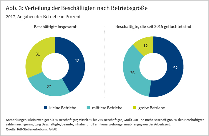 Abbildung 3: Verteilung der Beschäftigten bzw. seit 2015 Geflüchteten nach Betriebsgröße