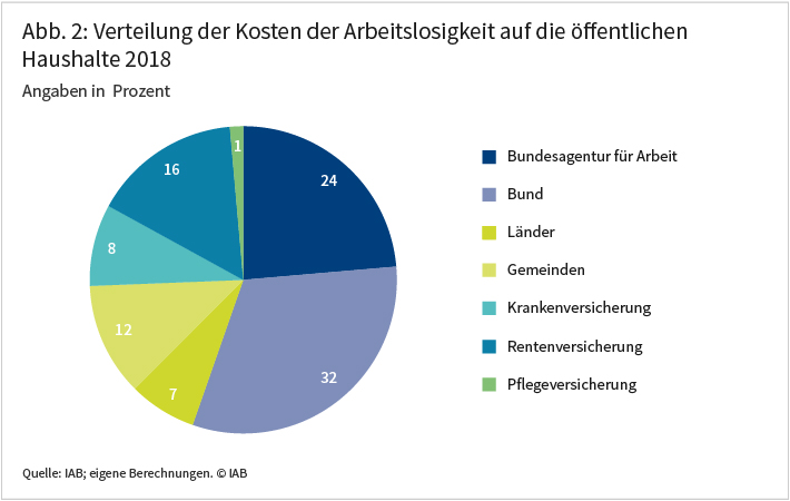 Abbildung 2: Verteilung der Kosten der Arbeitslosigkeit auf die öffentlichen Haushalte 2018; Angaben in Prozent